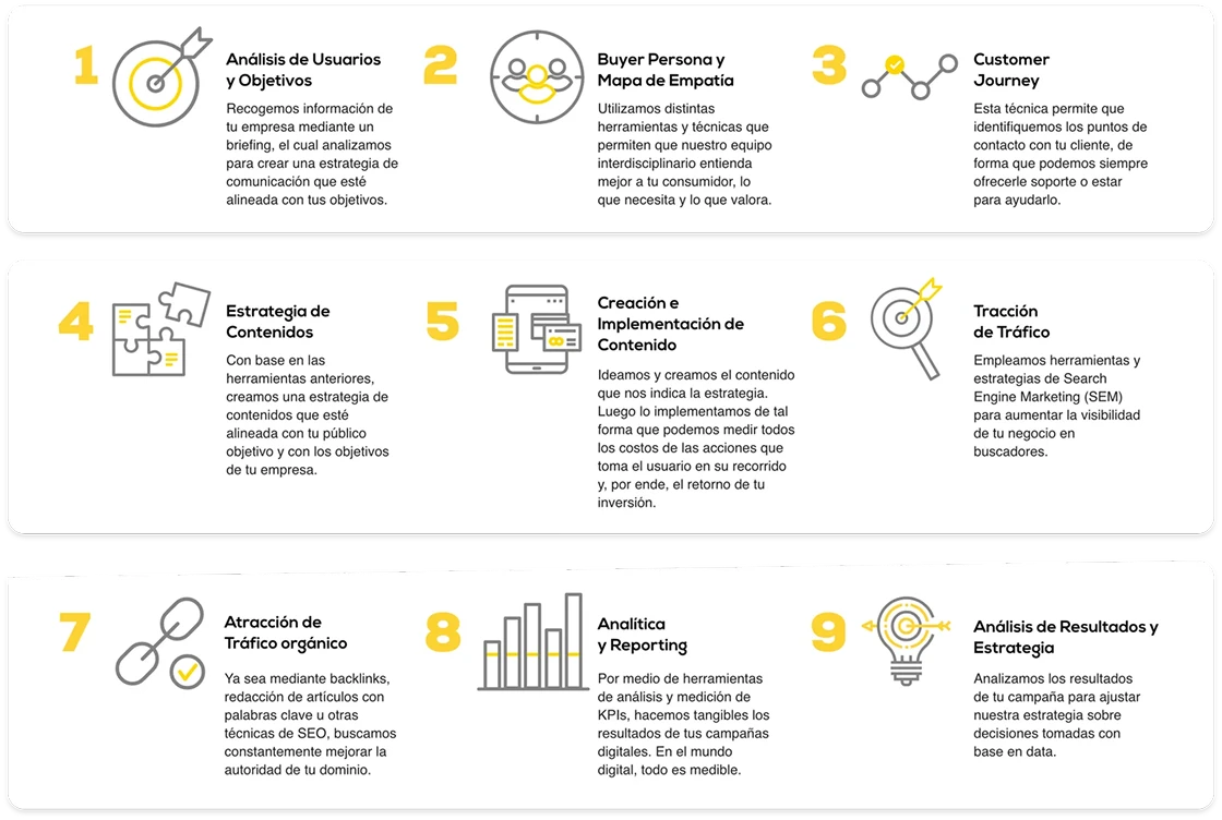 9 herramientas y técnicas de Branding: Análisis de Usuarios y Objetivos, Buyer Persona y Mapa de Empatía, Customer Journey, Estrategia de Contenidos, Creación e Implementación de Contenido, Tracción de Tráfico, Atracción de Tráfico orgánico, Analítica y Reporting, Análisis de Resultados y Estrategia